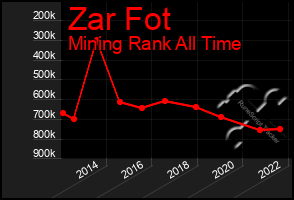 Total Graph of Zar Fot