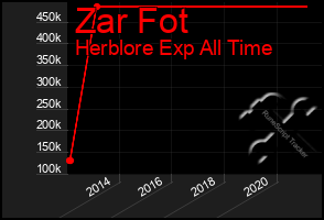 Total Graph of Zar Fot