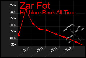 Total Graph of Zar Fot