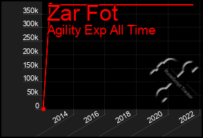 Total Graph of Zar Fot