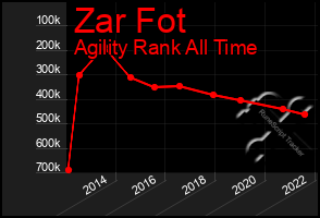 Total Graph of Zar Fot