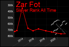 Total Graph of Zar Fot