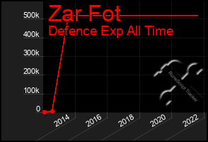 Total Graph of Zar Fot