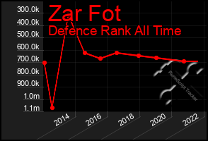 Total Graph of Zar Fot