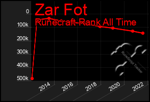 Total Graph of Zar Fot