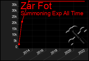 Total Graph of Zar Fot