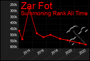 Total Graph of Zar Fot