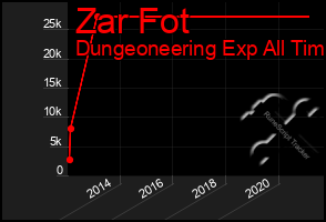 Total Graph of Zar Fot