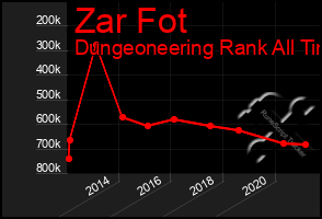 Total Graph of Zar Fot