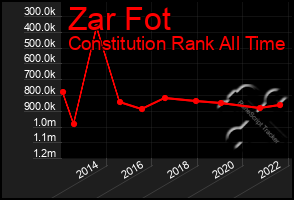 Total Graph of Zar Fot