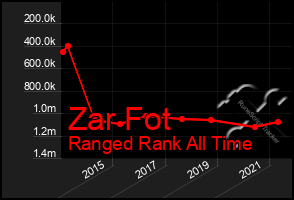 Total Graph of Zar Fot