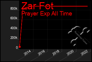 Total Graph of Zar Fot