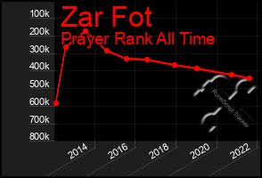 Total Graph of Zar Fot