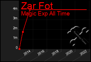 Total Graph of Zar Fot