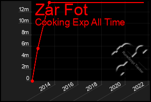 Total Graph of Zar Fot