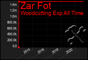 Total Graph of Zar Fot