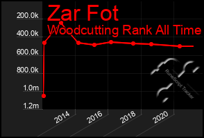 Total Graph of Zar Fot