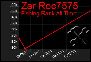 Total Graph of Zar Roc7575