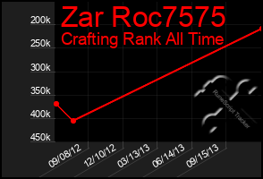 Total Graph of Zar Roc7575