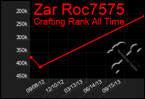 Total Graph of Zar Roc7575