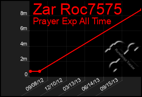 Total Graph of Zar Roc7575