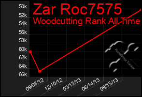 Total Graph of Zar Roc7575