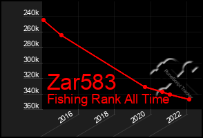 Total Graph of Zar583