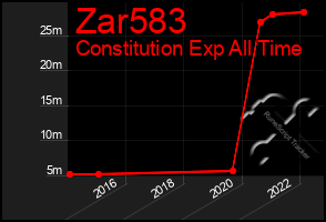 Total Graph of Zar583