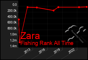 Total Graph of Zara
