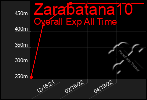 Total Graph of Zarabatana10