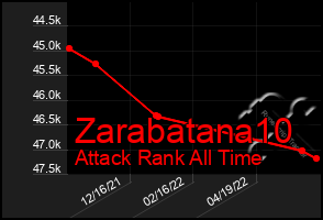 Total Graph of Zarabatana10