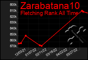 Total Graph of Zarabatana10