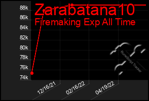 Total Graph of Zarabatana10