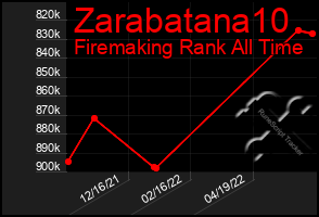 Total Graph of Zarabatana10