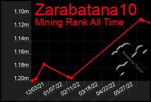 Total Graph of Zarabatana10