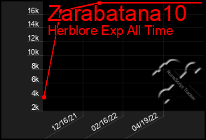 Total Graph of Zarabatana10