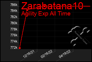 Total Graph of Zarabatana10