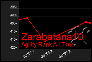 Total Graph of Zarabatana10