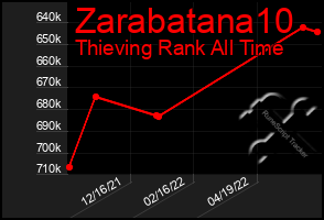 Total Graph of Zarabatana10