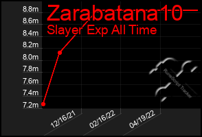 Total Graph of Zarabatana10