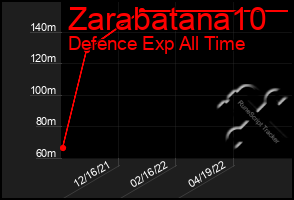 Total Graph of Zarabatana10