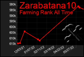 Total Graph of Zarabatana10