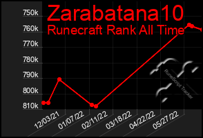 Total Graph of Zarabatana10