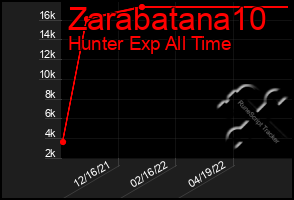 Total Graph of Zarabatana10