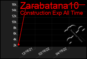 Total Graph of Zarabatana10