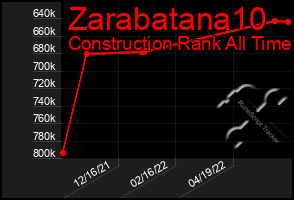 Total Graph of Zarabatana10