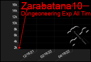 Total Graph of Zarabatana10