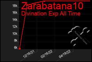 Total Graph of Zarabatana10