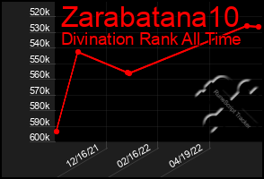 Total Graph of Zarabatana10