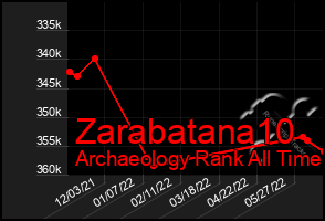 Total Graph of Zarabatana10